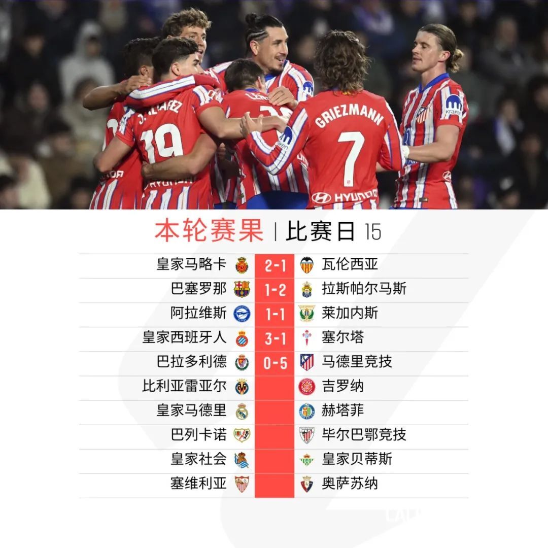 马竞击败巴拉多利德，提前锁定欧冠资格